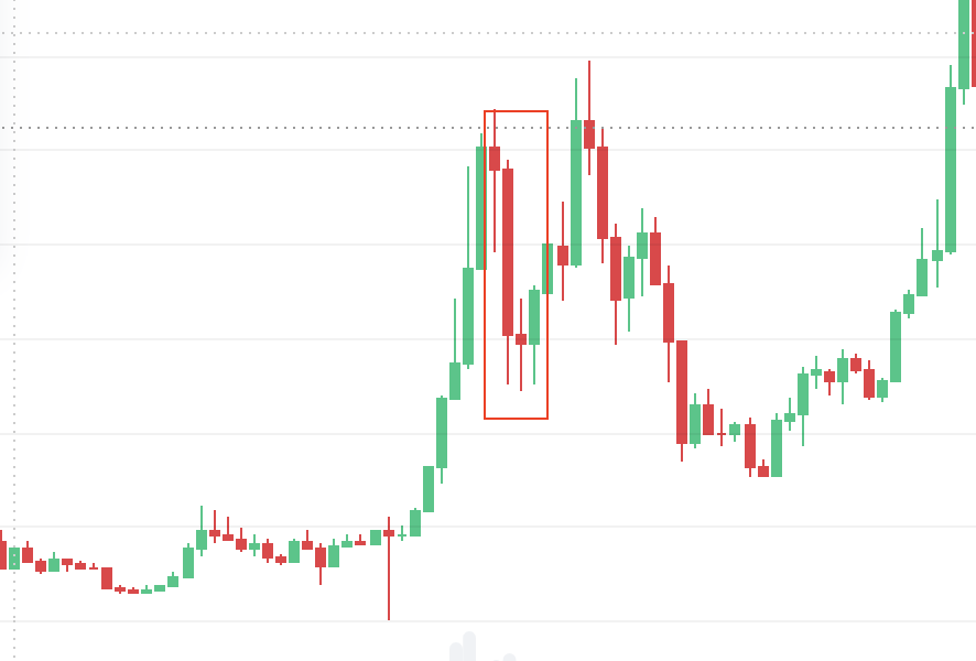Bitcoin chart during China's crypto crackdown