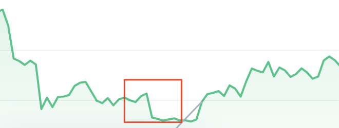 Bitcoin price drop due to ETF delays